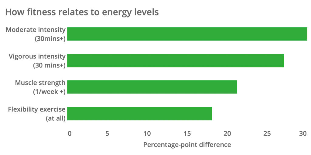 how fitness relates to energy levels
