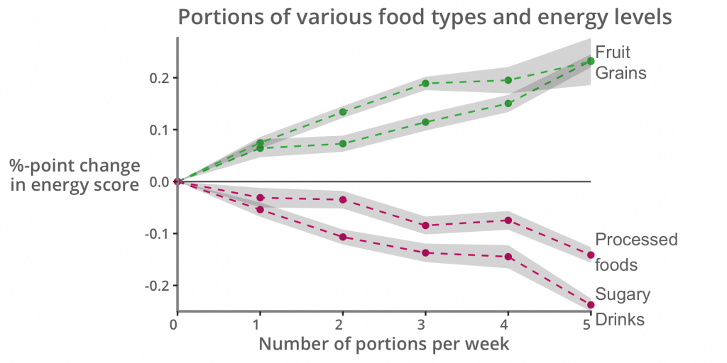 Portions of food types and energy levels