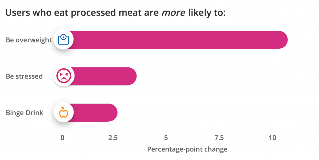 Users who eat processed meat more likely to