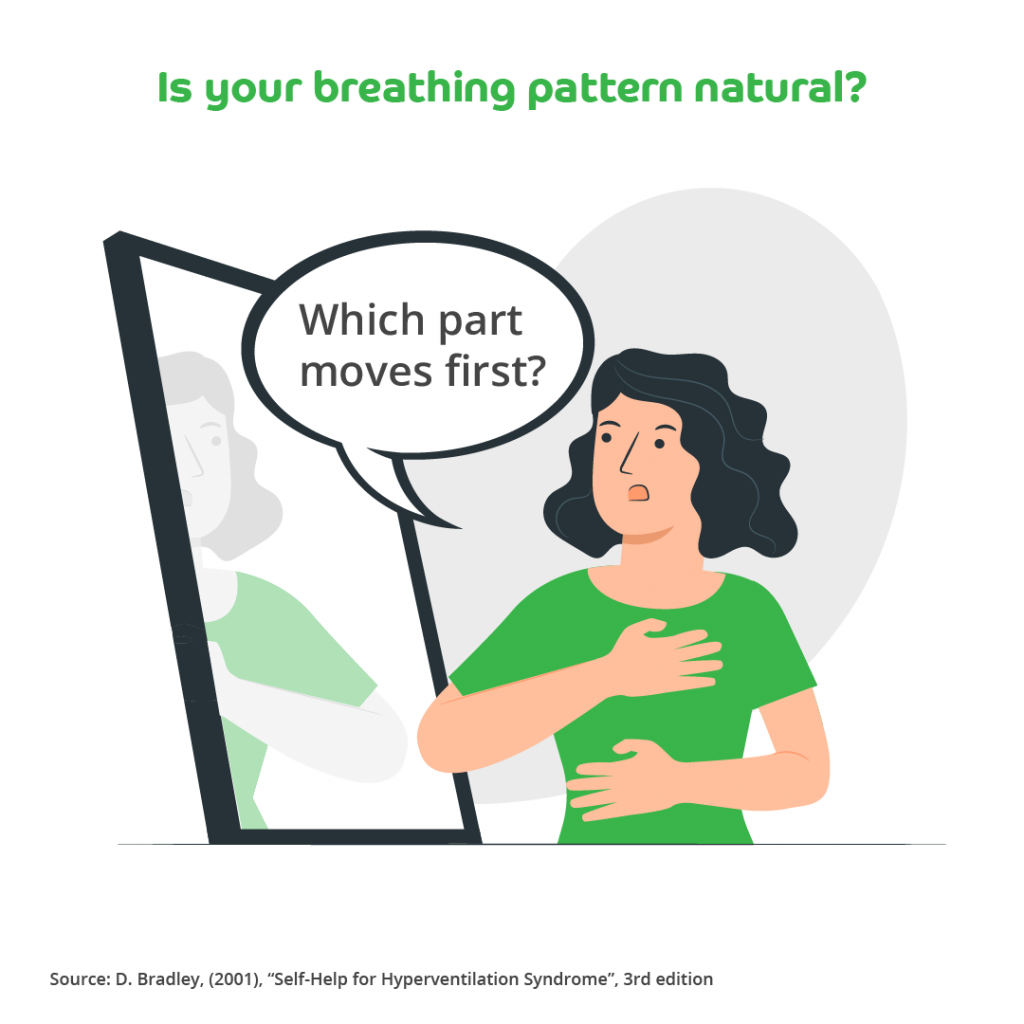 An illustration of a woman in front of a mirror with one hand on her diaphragm and one hand on her stomach with a speech bubble saying 'Which parts moves first' referring to her diaphragm or stomach to see if her breathing pattern is natural. 