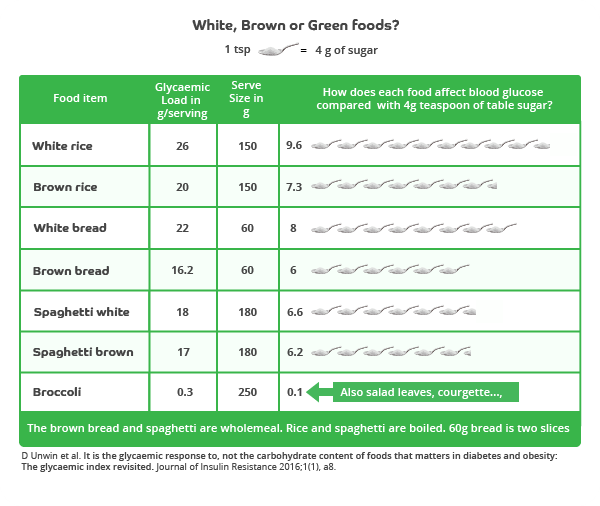 Table showing the amount of sugar in white and brown rice, bread and spaghetti and in broccoli. 