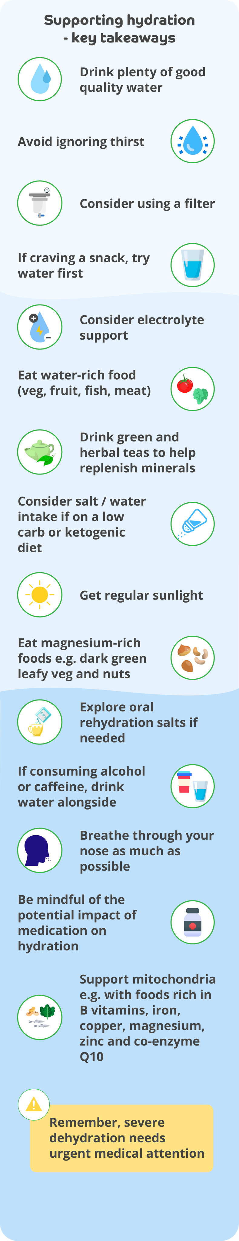 An infographic with the title at the top: 'Supporting hydration - key takeaways' 
Then there is text next to a matching icon alternating with the icon to the left of the text and then to the right of the text. The first icon is a big water droplet and a smaller droplet next to the text 'Drink plenty of good quality water', the next icon is a water droplet with 6 small blue lines coming from it next to the text 'Avoid ignoring thirst'. The next icon is a water filter next to the text 'Consider using a filter'. The next icon is a glass of water next to the text 'If craving a snack, try water first'. The next icon is a water droplet with a plus sign at the top and a minus sign at the bottom and a yellow lightning bolt inside it next to the text 'Consider electrolyte support'. The next icon is a tomato and a green leafy vegetable next to the text 'Eat water-rich food (veg, fruit, fish, meat). The next icon is a green teapot next to two green leaves next to the text ' Drink green and herbal tea to help replenish minerals. The next icon is a salt shaker being poured next to the text: 'Consider salt / water intake if on a low carb or ketogenic diet'. The next icon is the sun next to the text 'Get regular sunlight'.  The next icon is nuts next to the text: 'Eat magnesium-rich foods eg. dark green leafy veg and nuts'. The next icon is a packet of oral salts being poured into a cup next to the text 'Explore oral rehydration salts if needed'. The next icon is an beer cup next to a glass of water next to the text 'If consuming alcohol or caffeine, drink water alongside'. The next icon is a person with lines coming from their nose next to the text 'Breathe through your nose as much as possible.' The next icon is a pill bottle next to the text 'Be mindful of the potential impact of medication on hydration.' The next icon is of two fish, some nuts and green leafy vegetables next to the text 'Support mitochondria e.g. with foods rich in B vitamins, iron, copper, magnesium, zinc and co-enzyme Q10'. At the very bottom in a yellow box with an warning exclamation sign icon in the top corner are the words 'Remember, severe dehydration needs urgent medical attention' 