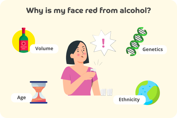 Large grey text at the top says: 'Why is my face red from alcohol?' Beneath is an illustration of a Caucasian woman with short black hair and rosy cheeks holding a glass of red liquid. Next to her are two empty glasses and a pointy speech bubble with a pink exclamation mark inside it. Surrounding her in the top left is an red wine bottle icon with the work 'Volume' next to it in small grey text. In the bottom left if a half full timer icon with the word 'Age' next to it in small grey text. In the top right is a green double helix icon next to the word 'Genetics' in small grey text. In the bottom right is a globe icon next to the word 'Ethnicity' in small grey text. All on a pale yellow background.