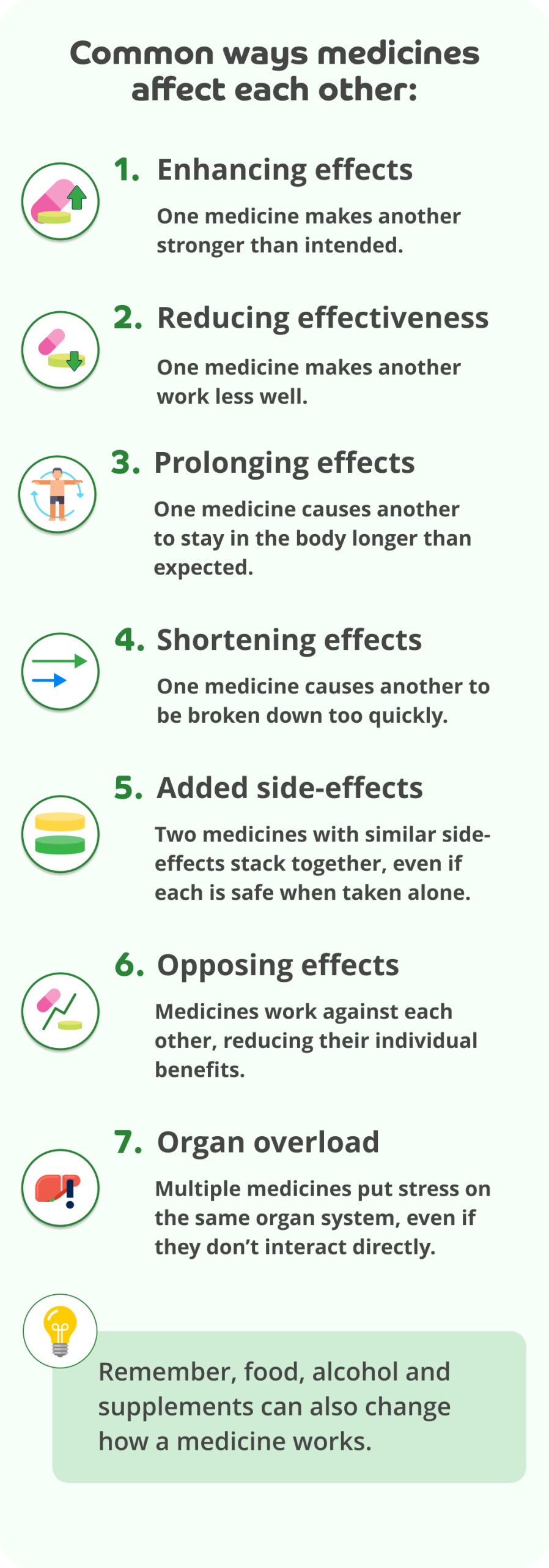 A graphic titled ‘Common ways medicines affect each other:’ on a pale green background. Below is a list with a related icon next to each point. The text reads: ‘1. Enhancing effects’ written as a heading with the text: ‘One medicine makes another stronger than intended.’ Underneath. An icon of a pink pill, flat yellow pill and an upwards pointing green arrow is next to it in a white circle with a green border. Next text reads: ‘2. Reducing effectiveness’ written as a heading with the text: ‘One medicine makes another work less well.’ Underneath. An icon of a pink pill, flat yellow pill and a downwards pointing green arrow is next to it in a white circle with a green border. Next text reads: ‘3. Prolonging effects’ written as a heading with the text: ‘One medicine causes another to stay in the body longer than expected.’ Underneath. An icon of a person with his arms outstretched and two arrows circling round him is next to it in a white circle with a green border. Next text reads: ‘4. Shortening effects’ written as a heading with the text: ‘One medicine causes another to be broken down too quickly.’ Underneath. An icon of one long green arrow and a shorter blue arrow is next to it in a white circle with a green border. Next text reads: ‘5. Added side-effects’ written as a heading with the text: ‘Two medicines with similar side-effects stack together, even if each is safe when taken alone’ underneath. An icon of one flat yellow pill floating above a flat green pill is next to it in a white circle with a green border. Next text reads: ‘6. Opposing effects’ written as a heading with text: ‘Medicines work against each other, reducing their individual benefits.’ Underneath. An icon of a pink pill and a flat yellow pill separated by a green zig-zag line is next to it in a white circle with a green border. Next text reads: ‘7. Organ overload’ written as a heading with text: ‘Multiple medicines put stress on the same organ system, even if they don’t interact directly.’ Underneath. An icon of a liver with an exclamation mark over the top is next to it in a white circle with a green border. At the bottom of the graphic in a green box with rounded corners and light bulb icon in the top left corner text reads: ‘Remember, food, alcohol and supplements can also change how a medicine works.’ 