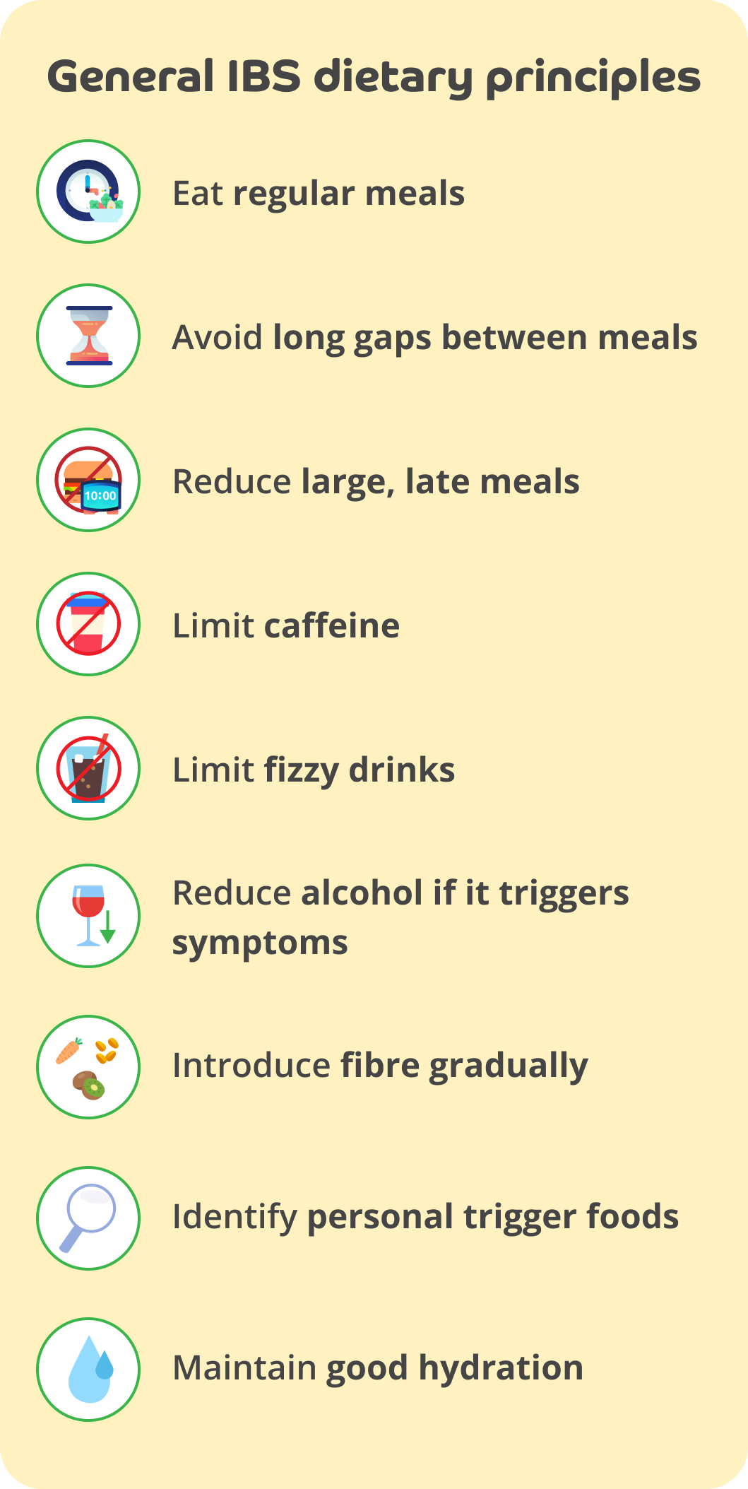 A graphic on a yellow background with the title 'General IBS dietary principles'.  Below is a list of points next to a related icon: 'Eat regular meals' next to a bowl of salad and a clock icon, 'Avoid long gaps between meals' next to a timer icon, 'Reduce large, late meals' next to a burger icon with a red line through it and a digital clock saying 10:00, 'Limit caffeine' next to a takeaway coffee cup icon with a red line through it, 'Limit fizzy drinks', next to an icon of a glass of cola with a straw in it and a red line through it, 'Reduce alcohol if it triggers symptoms' with an icon of a glass of red wine next to a downwards pointing green arrow, 'Introduce fibre gradually', next to oats, carrot and kiwi fruit icons, 'Identify personal trigger foods' next to a magnifying glass icon, and 'Maintain good hydration' next to a waterdrop icon. 