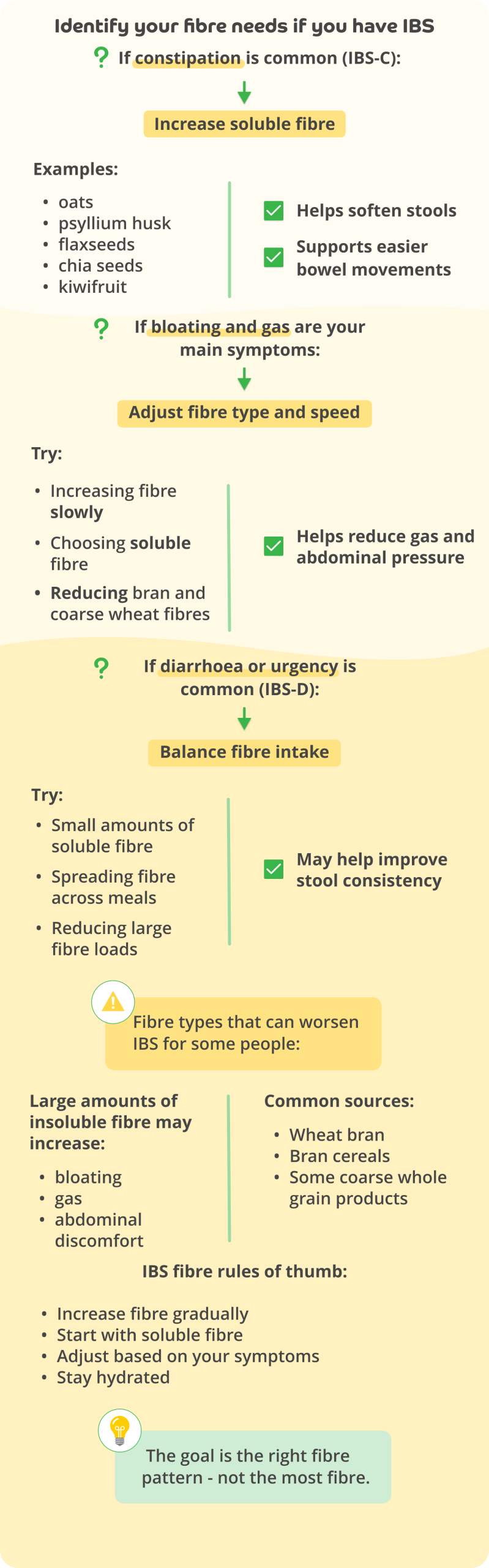 A graphic on a yellow background that gets darker shades of yellow as you move down it titled 'Identify your fibre needs if you have IBS'. Text in the centre reads: 'If constipation is common (IBS-C):' next to a green question mark icon, followed by a downwards pointing green arrow, leading to a yellow box in the centre with 'Increase soluble fibre' written inside it. Text underneath on the left reads 'Examples' followed by bullet points on the left: 'oats, psyllium husk, flaxseeds, chia seeds, kiwifruit' and points on the right with a white tick in a green box next to each one: 'Helps soften stools' and 'Supports easier bowel movements'. Underneath, in the centre, is a title next to a green question mark icon: 'If bloating and gas are your main symptoms:', with a downwards point green arrow underneath, leading to a yellow box in the centre with the words: 'Adjust fibre type and speed' inside it. Below, on the left, is the text 'Try' followed by bullet points: 'Increase fibre slowly’, ‘Choosing soluble fibre' and 'Reducing bran and coarse wheat fibres'. On the left, next to a white tick in a green box is text: 'Helps reduce gas and abdominal pressure'. Below, text in the centre reads: 'If diarrhoea or urgency is common (IBS-D):, followed by a downwards pointing green arrow leading to a yellow box in the centre with the text: 'Balance fibre intake' inside it. Underneath, on the left, is the text 'Try' followed by bullet points: 'Small amounts of soluble fibre', 'Spreading fibre across meals' and 'Reducing large fibre loads'. On the right, next to a white tick in a green box is text: 'May help improve stool consistency’. Below, in the centre, is a yellow box with a yellow warning triangle icon in the top left corner in a white circle with a green border with text inside the box saying: 'Fibre types that can worsen IBS for some people:' Below, on the left, text reads: 'Large amounts of insoluble fibre may increase:' followed by bullet points: 'bloating', 'gas', 'abdominal discomfort'. On the right is text 'Common sources:' followed by bullet points: 'Wheat bran', 'Bran cereals', 'Some coarse whole grain products'. Underneath, in the centre, is text 'IBS fibre rules of thumb:' followed by bullet points: 'Increase fibre gradually', 'Start with soluble fibre', 'Adjust based on your symptoms', 'Stay hydrated'. Underneath in the centre, in a green box with a light bulb icon in a white circle with a green border in the top left corner, is text: 'The goal is the right fibre pattern - not the most fibre.'