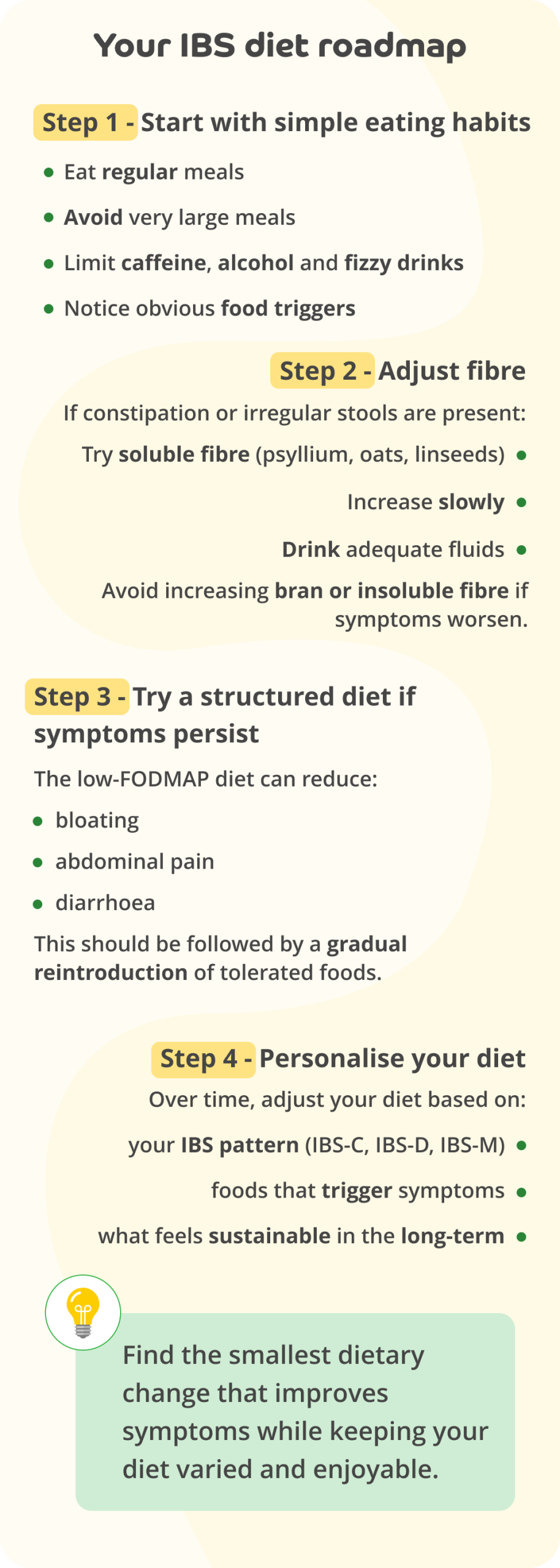 A graphic on a yellow background titled 'Your IBS diet roadmap'. The text has heading in bold then bullet points underneath and reads: Step 1 - Start with simple eating habits: Eat regular meals, Avoid very large meals, Limit caffeine, alcohol and fizzy drinks, Notice obvious food triggers. Step 2 - Adjust fibre: If constipation or irregular stools are present: Try soluble fibre (psyllium, oats, linseeds), Increase slowly, Drink adequate fluids, Avoid increasing bran or insoluble fibre if symptoms worsen. Step 3 - Try a structured diet if symptoms persist: The low-FODMAP diet can reduce:, bloating, abdominal pain, diarrhoea. This should be followed by a gradual reintroduction of tolerated foods.
Step 4 - Personalise your diet: Over time, adjust your diet based on: your IBS pattern (IBS-C, IBS-D, IBS-M), foods that trigger symptoms, what feels sustainable in the long-term. In a light green box at the bottom with a light bulb icon in the top left corner text reads: Find the smallest dietary change that improves symptoms while keeping your diet varied and enjoyable.